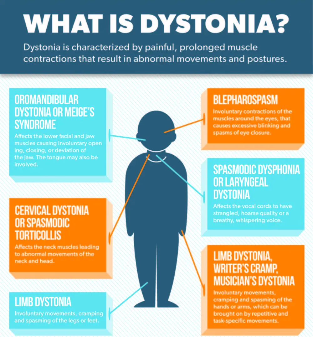 The forms of Dystonia
